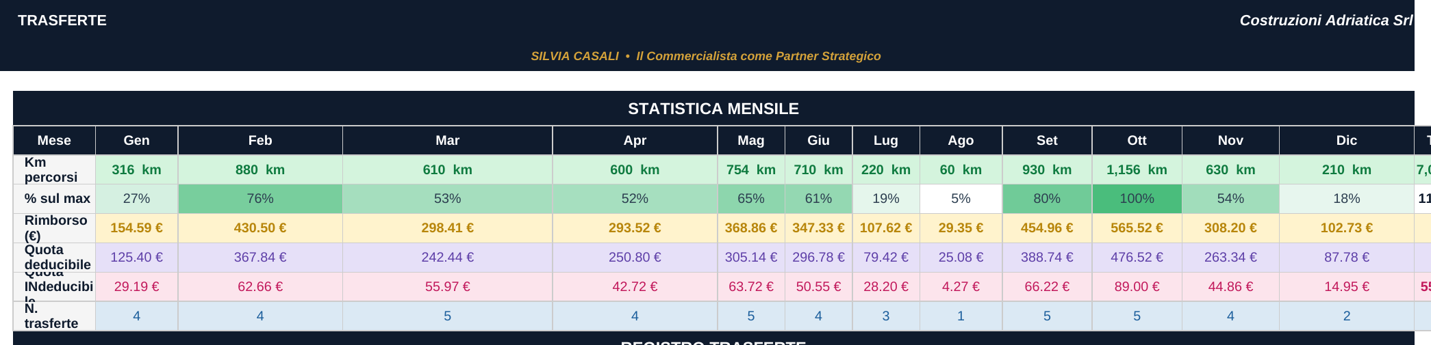 Statistica Mensile