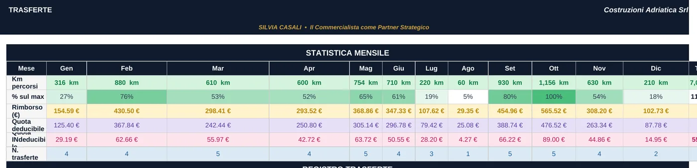 Statistica Mensile