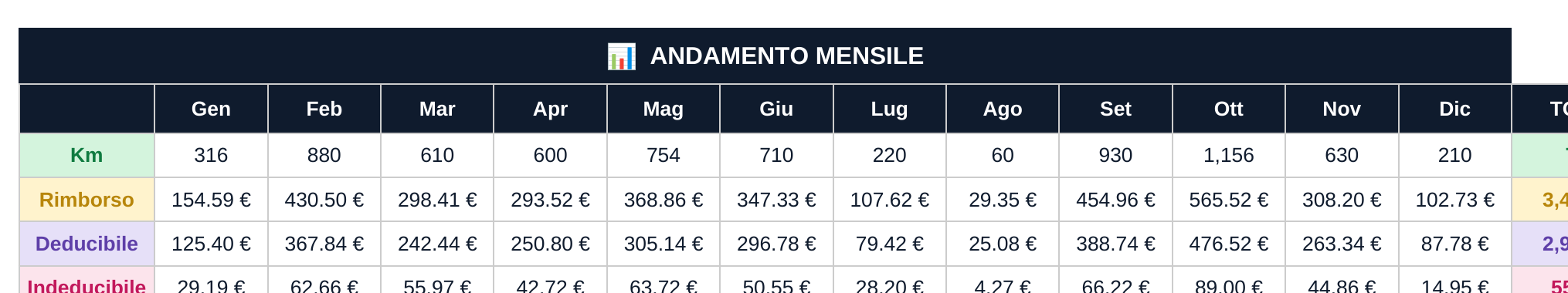 Andamento Mensile