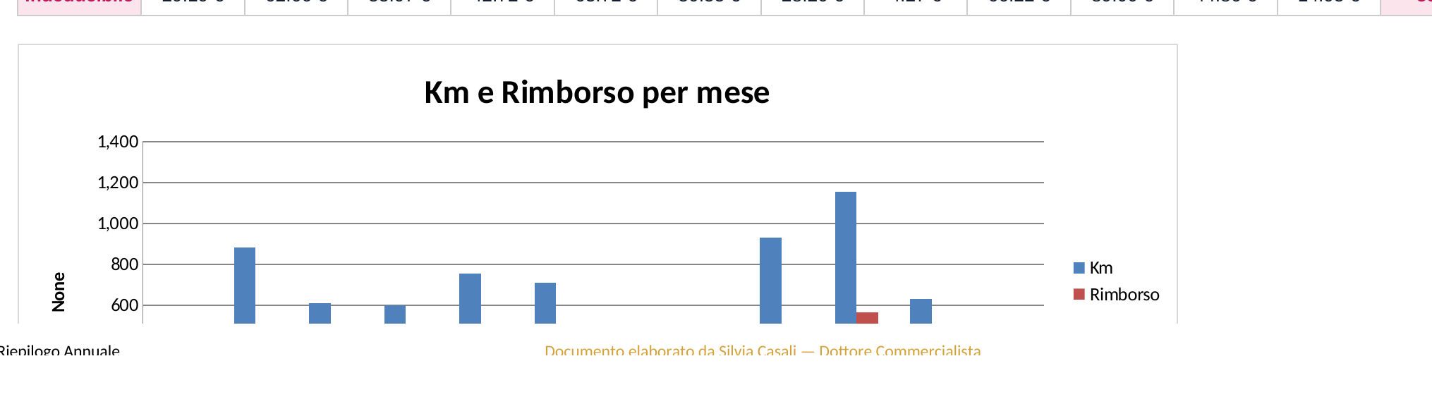 Grafico Km/Rimborso