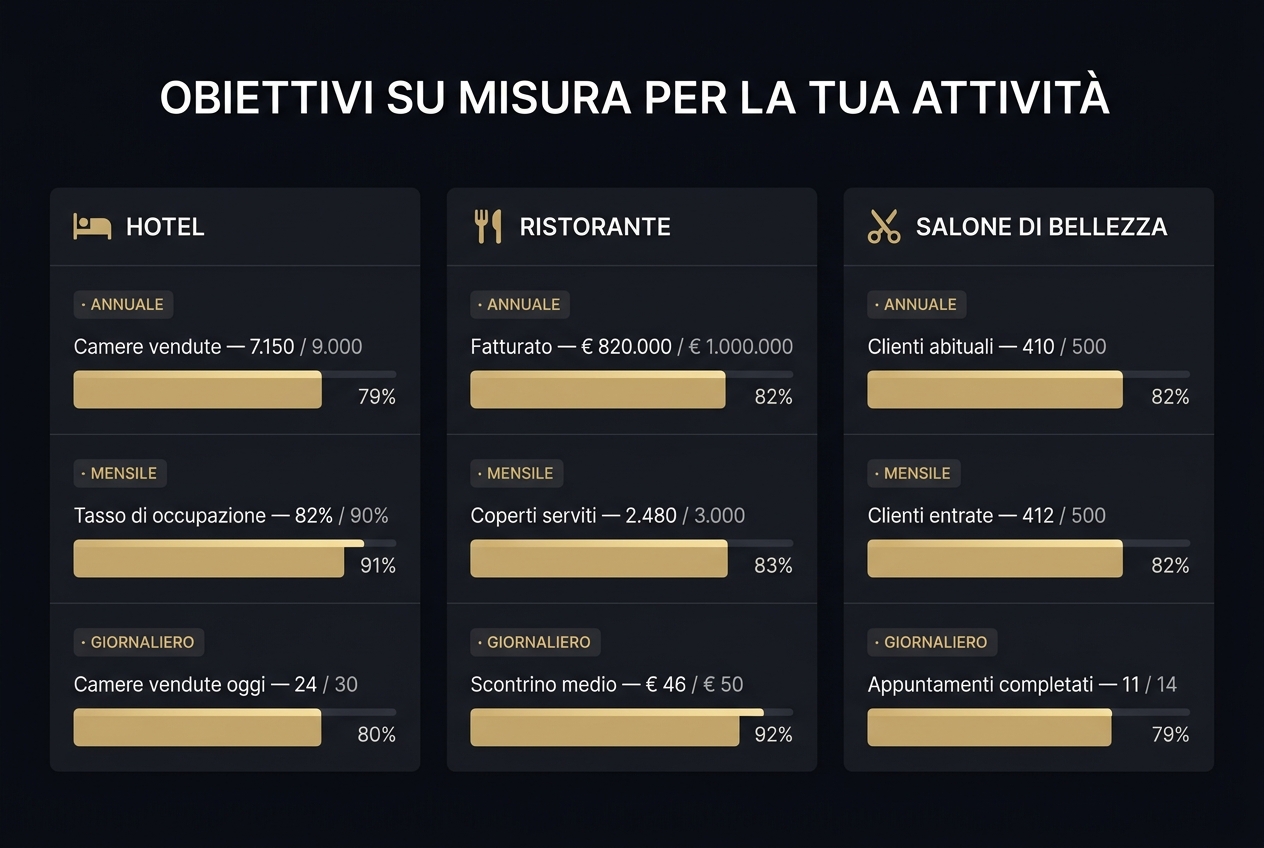 Obiettivi personalizzati per tipo di attività (hotel, ristorante, salone di bellezza) su base annuale, mensile e giornaliera con livello di avanzamento